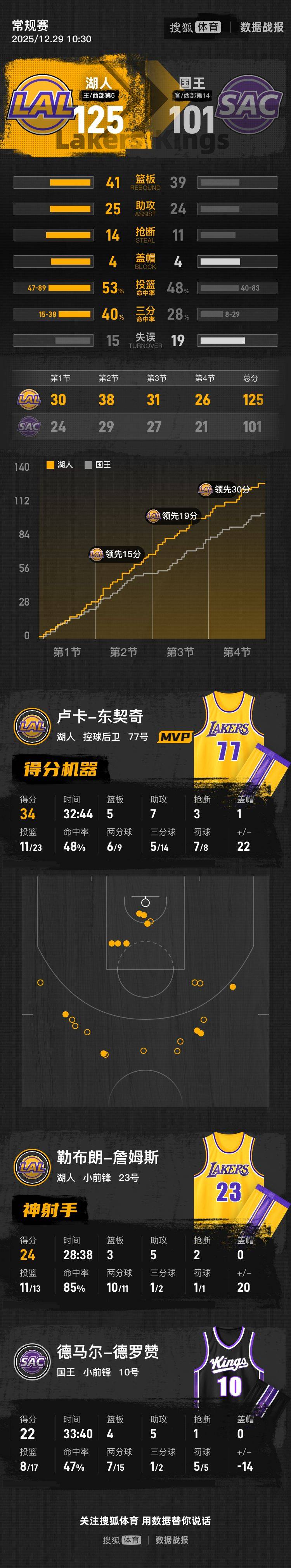 离谱！新奥尔良鹈鹕关键时刻官宣签约风云突变菲尼克斯太阳今晨调整名单，洛杉矶湖人外线爆发备战法甲